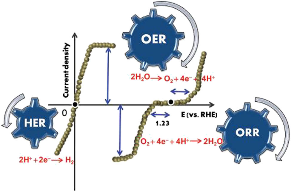 Figure 1 
               Schematic illustration of electrochemical reactions associated with water splitting. Reprinted from ref. [22]; copyright (2018), Royal Society of Chemistry.
            