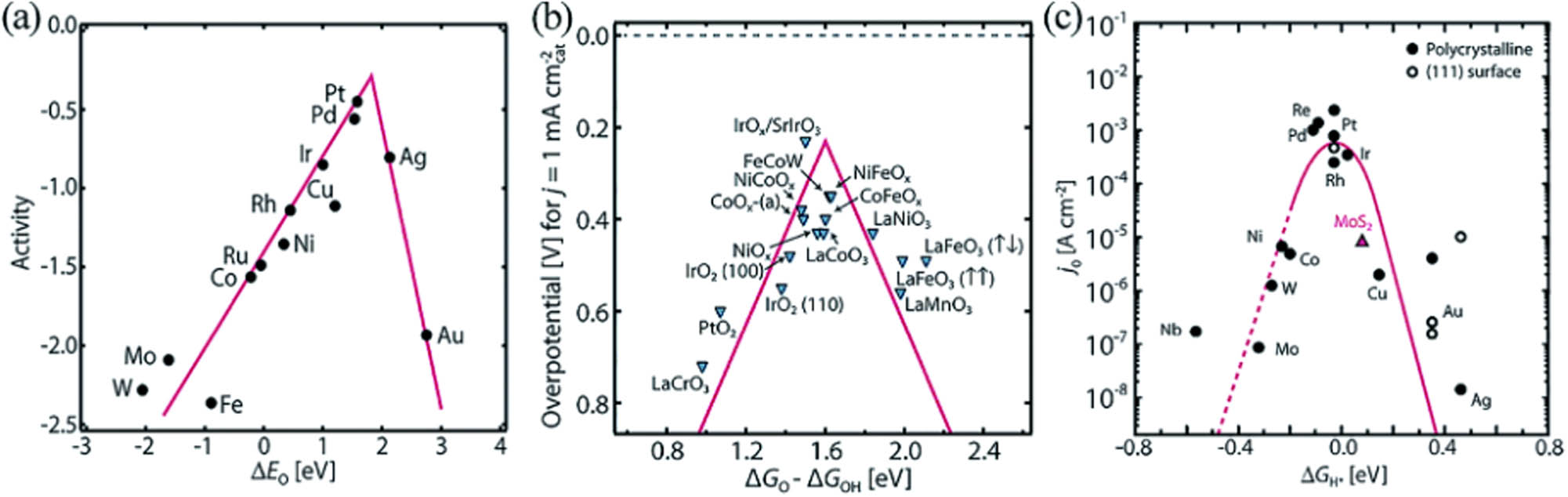 Figure 2 
                  (a) Metals volcano plot for the ORR system redrawn from [21], copyright 2017, WILEY-VCH; (b) Metal oxides volcano plot for OER system redrawn from [44], copyright 2017, American Association for the Advancement of Science; (c) metals volcano plot for the HER system redrawn from [44], copyright 2017, American Association for the Advancement of Science.
               