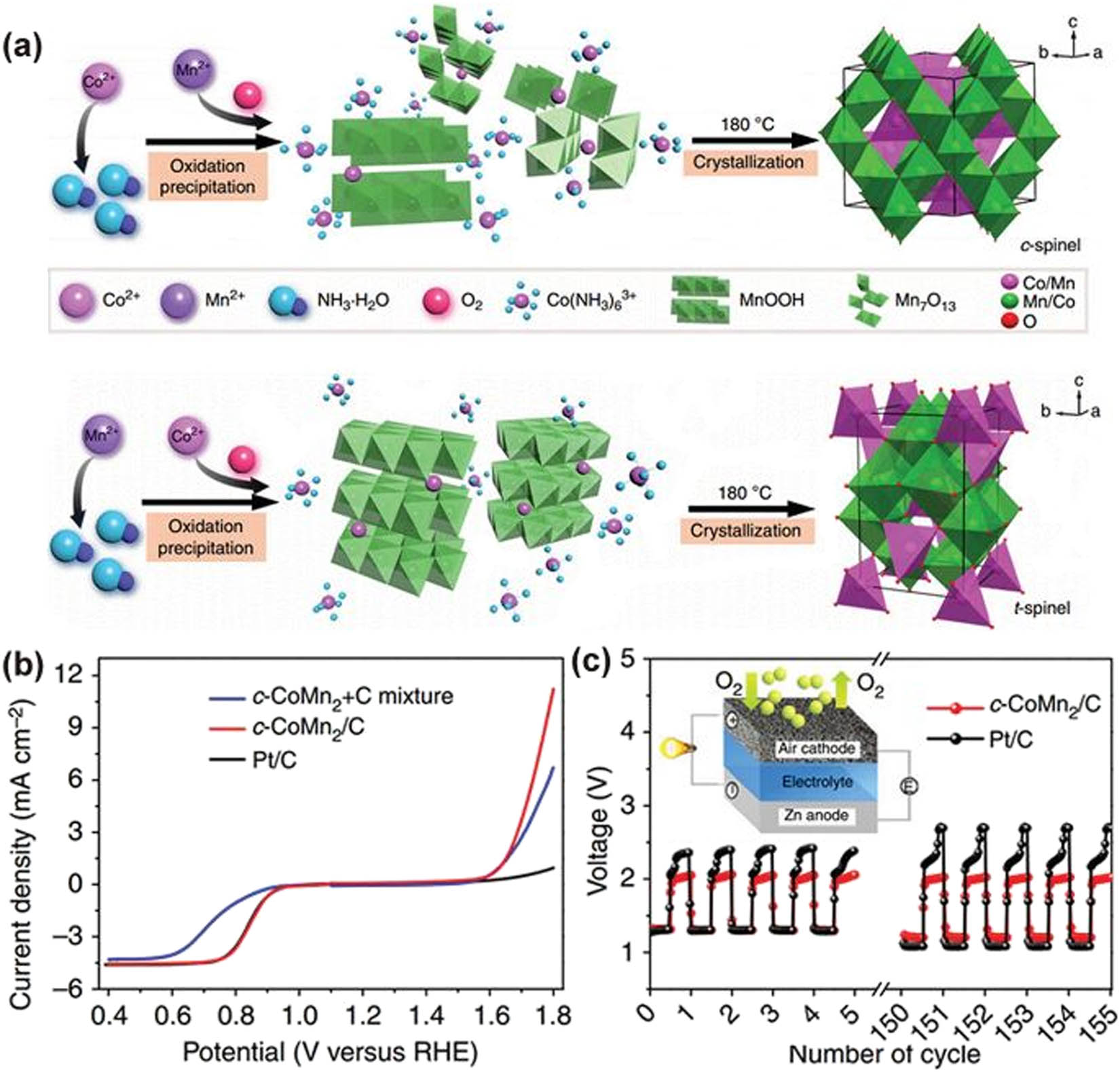Figure 5 
                     (a) Diagram of the fabrication of cubic (I) and tetragonal (II) spinel conditions in two phases: oxidation precipitation step and crystallization step respectively. (b) The ORR and OER performances of mixed c −CoMn2/C, c −CoMn2/C hybrid and Pt/C catalysts in basic solution (0.1 M KOH). (c) Catalytic activities of rechargeable Zn–air batteries applying c −CoMn2/C, and Pt/C as cathodic ORR electrocatalysts at a 10 mA cm−2 looping rate and a period of 400 s per loop. The inset illustrates the framework of an amassed rechargeable Zn–air battery. Redrawn from [97], copyright 2015, Nature Publishing Group.
                  