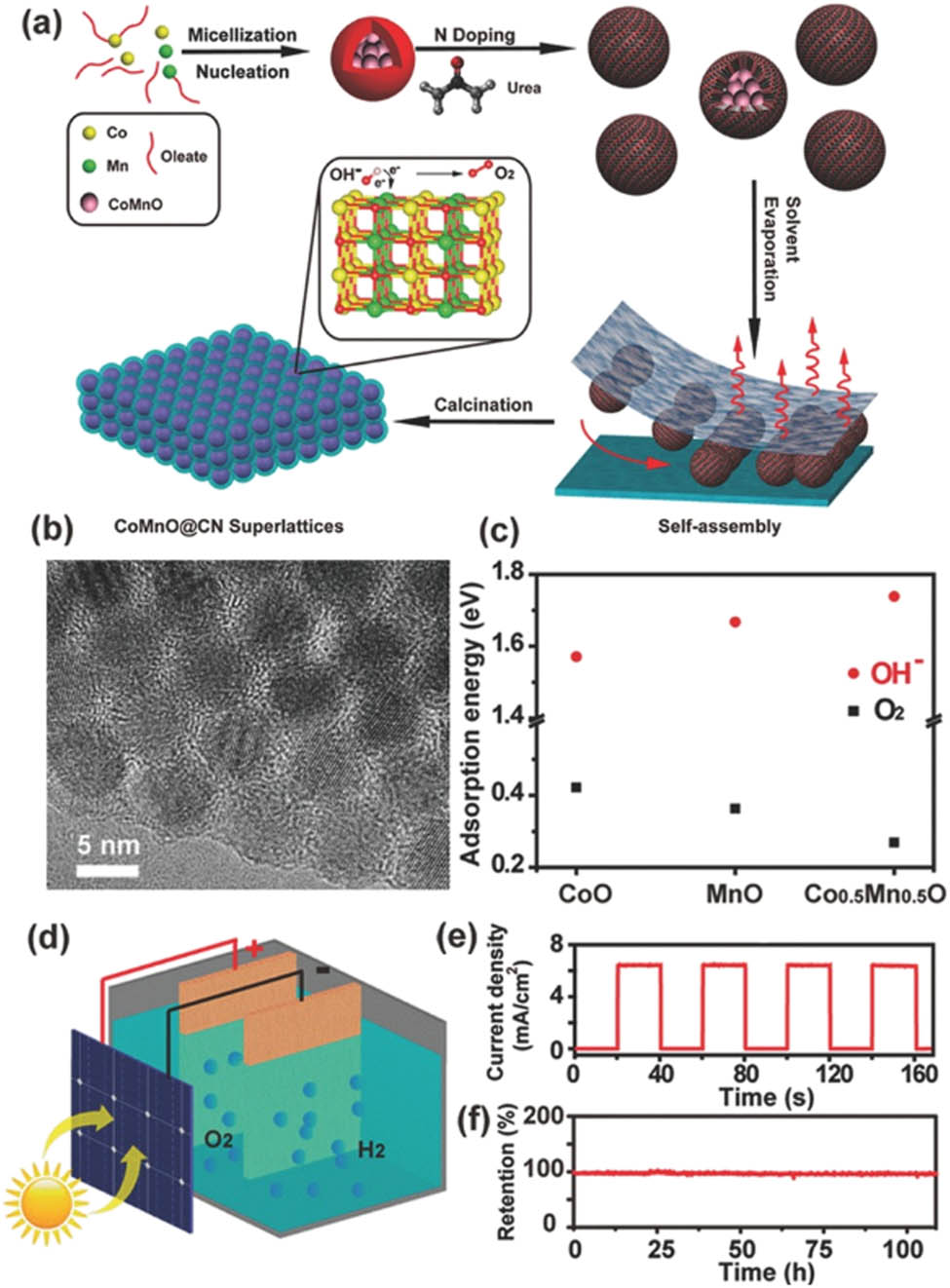Figure 9 
                     (a) Diagram of the CoMnO@CN super lattices formation. (b) TEM image of a CoMnO@CN super lattice. (c) Determined adsorption energies of OH− (red dots) as well as O2 (black dots) on CoO, MnO, and Co0.5Mn0.5O (001) surfaces. (d) Illustration of the solar water-splitting battery without utilizing current, applying a commercial planar Si solar battery. (e) Chronoamperometry analysis of the solar water-splitting battery under AM 1.5 G artificial sunlight. (f) Long-lasting strength of that solar battery under regular sunlight for ∼5 days. Reprinted from [132], copyright 2015, American Chemical Society.
                  