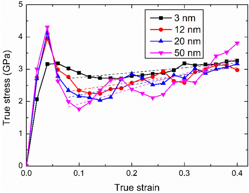 Figure 3 
                  Stress versus strain curves for the MD samples with different grain sizes, with the dashed lines being the linear fitting for the strain range 0.08–0.4.
               