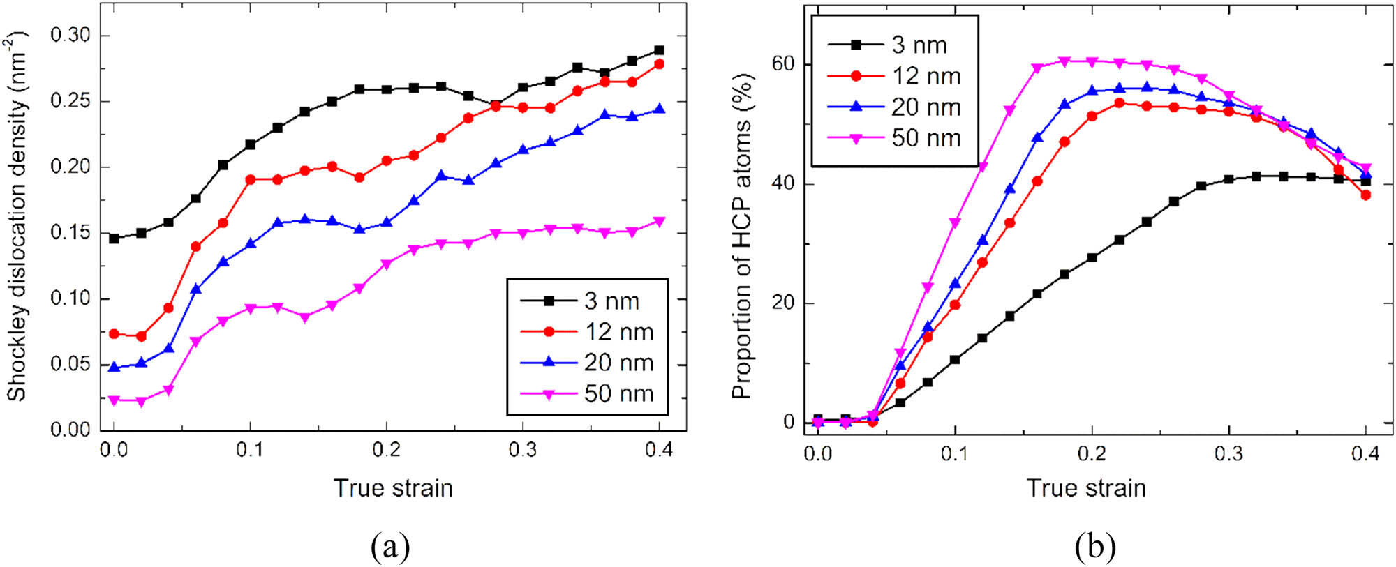 Figure 5 
                  Variations of (a) Shockley dislocation density and (b) the proportion of HCP atoms during the uniaxial deformation.
               