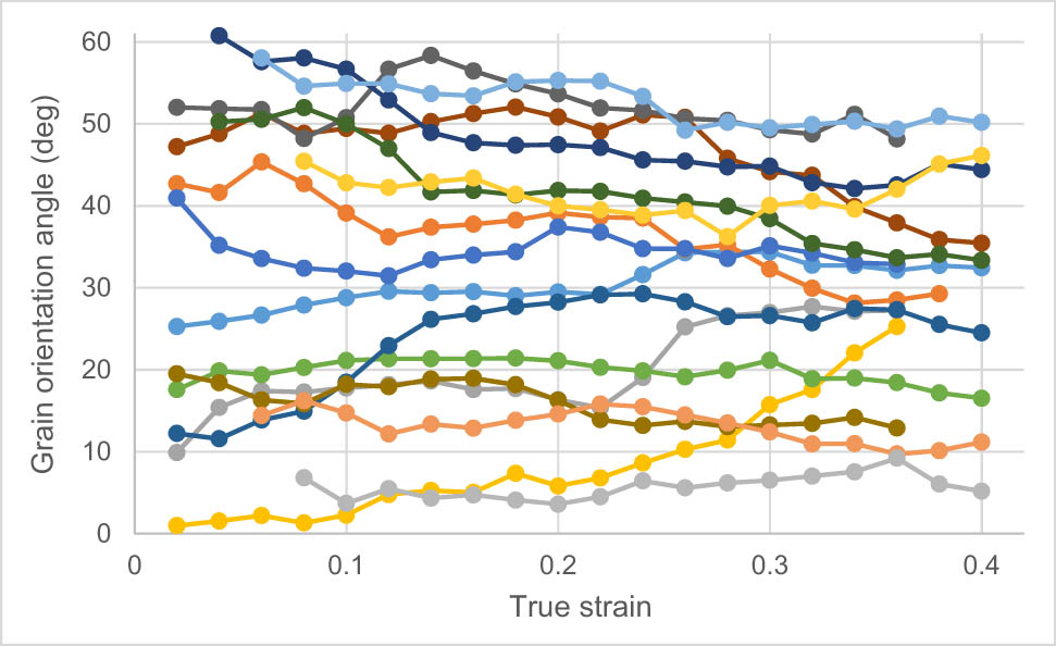 Figure 6 
                  Variation of the orientation angle of each grain with the strain, with different colors assigned just to differentiate the curves of different grains.
               