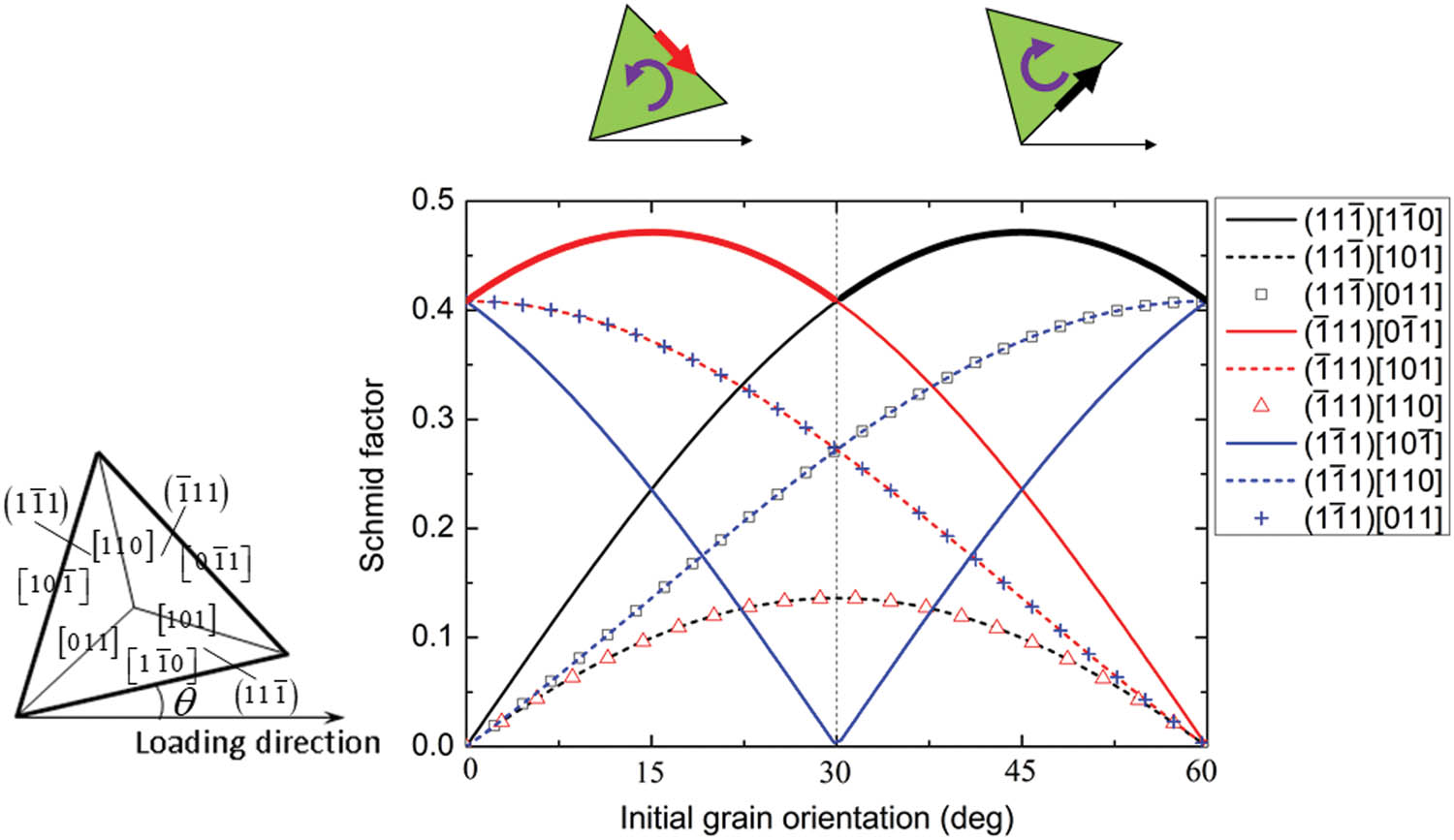 Figure 7 
                  Dependence of the Schmid factor on the initial grain orientation for the 9 slip systems that have nonzero Schmid factor values.
               