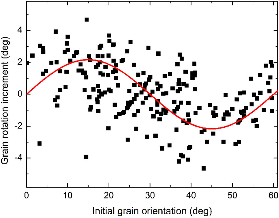 Figure 8 
                  Dependence of grain rotation on the initial grain orientation, with the dots for the rotation results of each grain, and the curve for the data fitting.
               