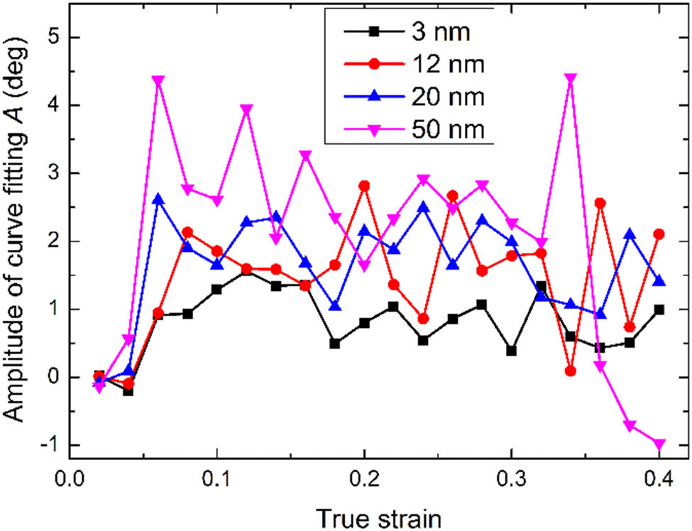 Figure 9 
                  Variation of the amplitude of grain rotation increment with the strain.
               