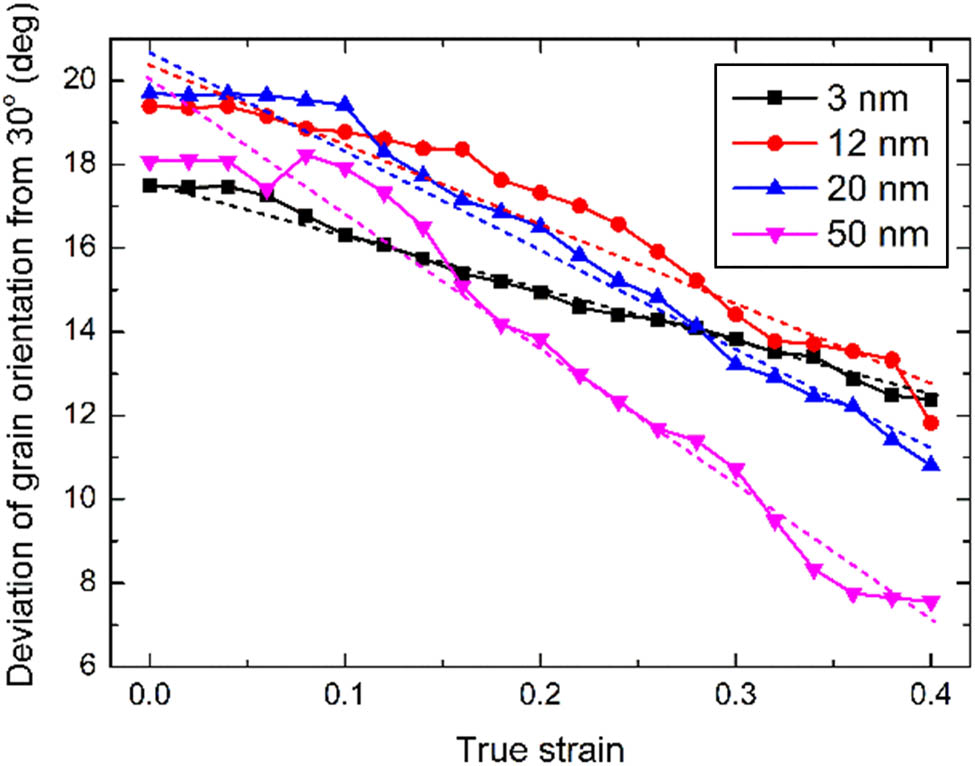 Figure 10 
                  Variation of the deviation of the grain orientation from 30° versus the strain.
               