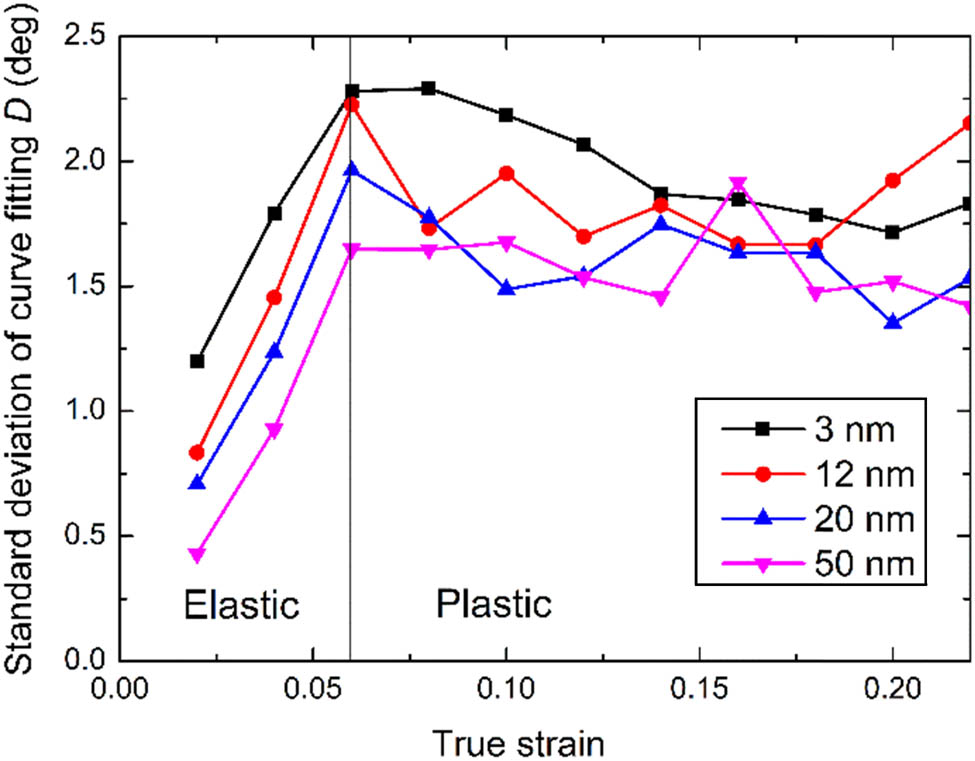 Figure 11 
                  Variation of the standard deviation of grain rotation increment with the strain.
               