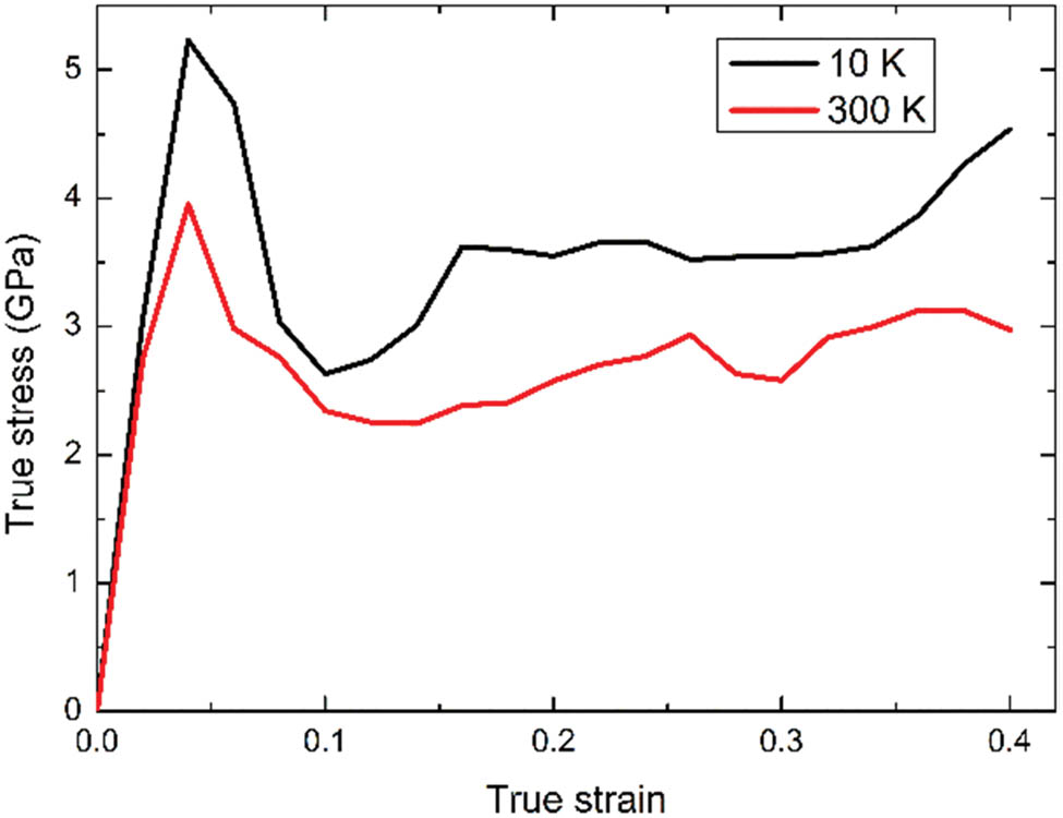Figure 12 
                  Temperature effect on the stress–strain curve.
               