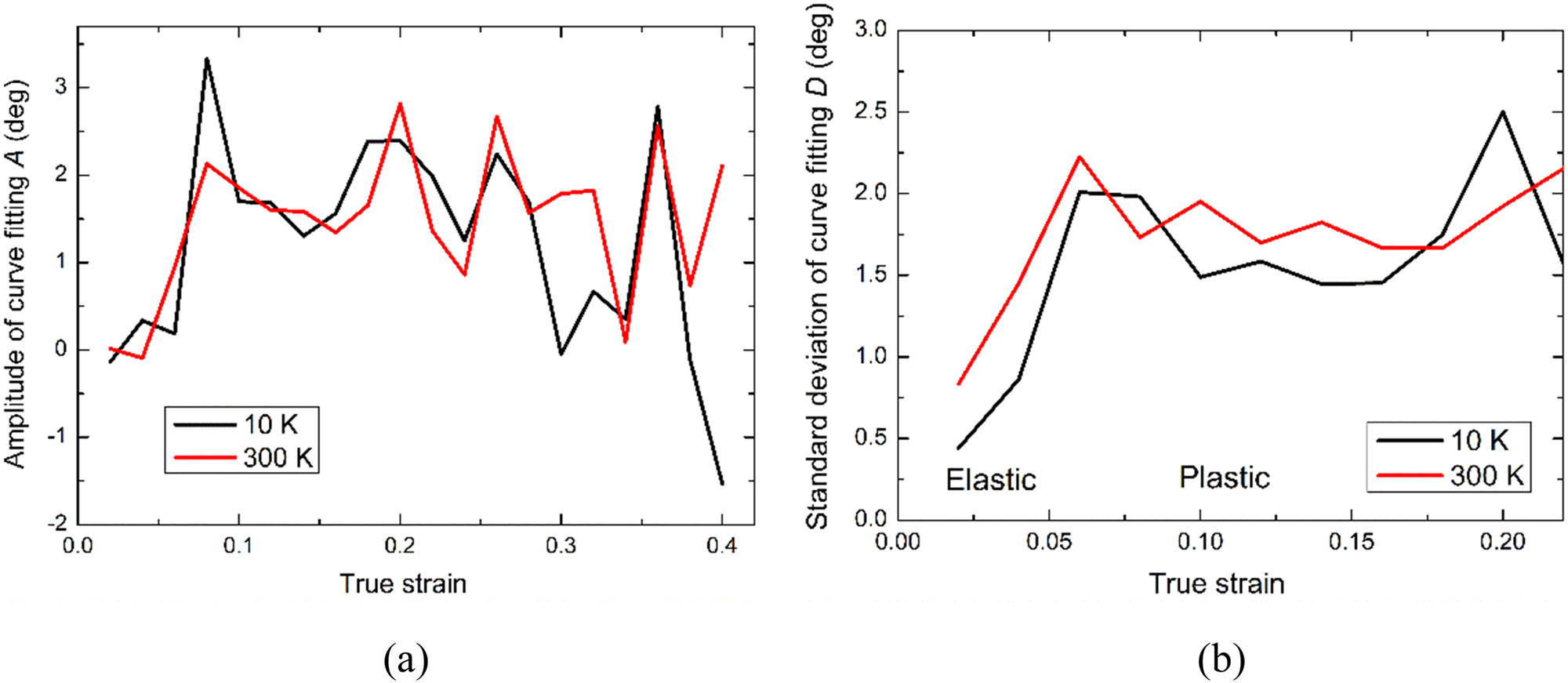 Figure 13 
                  Temperature effect on (a) the amplitude and (b) the standard deviation of the curve fitting for the initial orientation dependence of grain rotation rate.
               