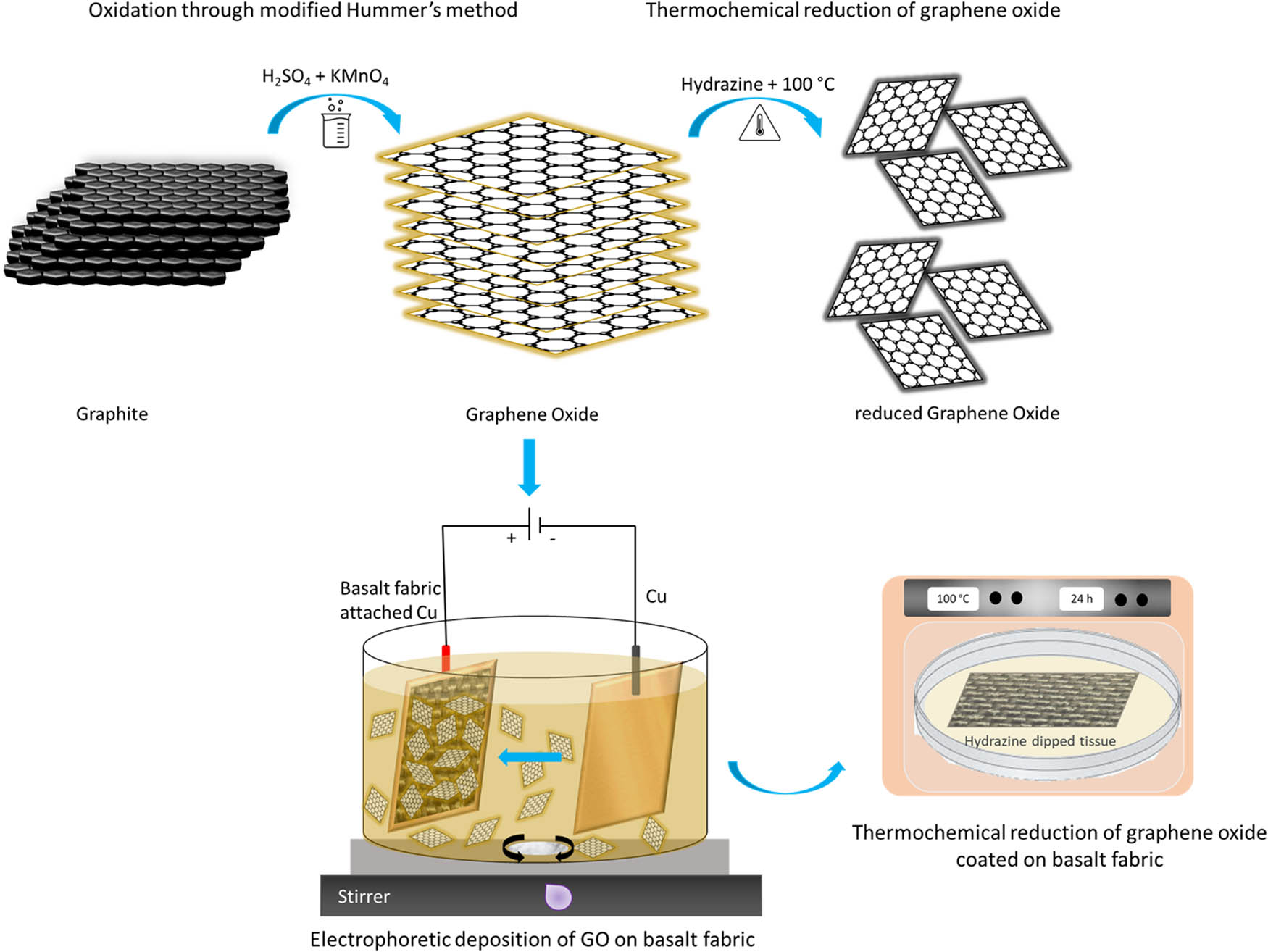 Figure 1 
                  Schematic representation of deposition of graphene on basalt fabric through the EPD process.
               