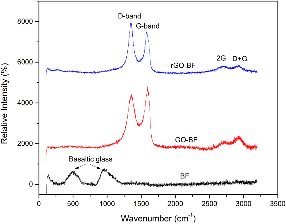 Figure 3 
               Raman spectra of bare BF, GO-coated BF (BF-GO), and graphene-coated BF (BF-rGO).
            