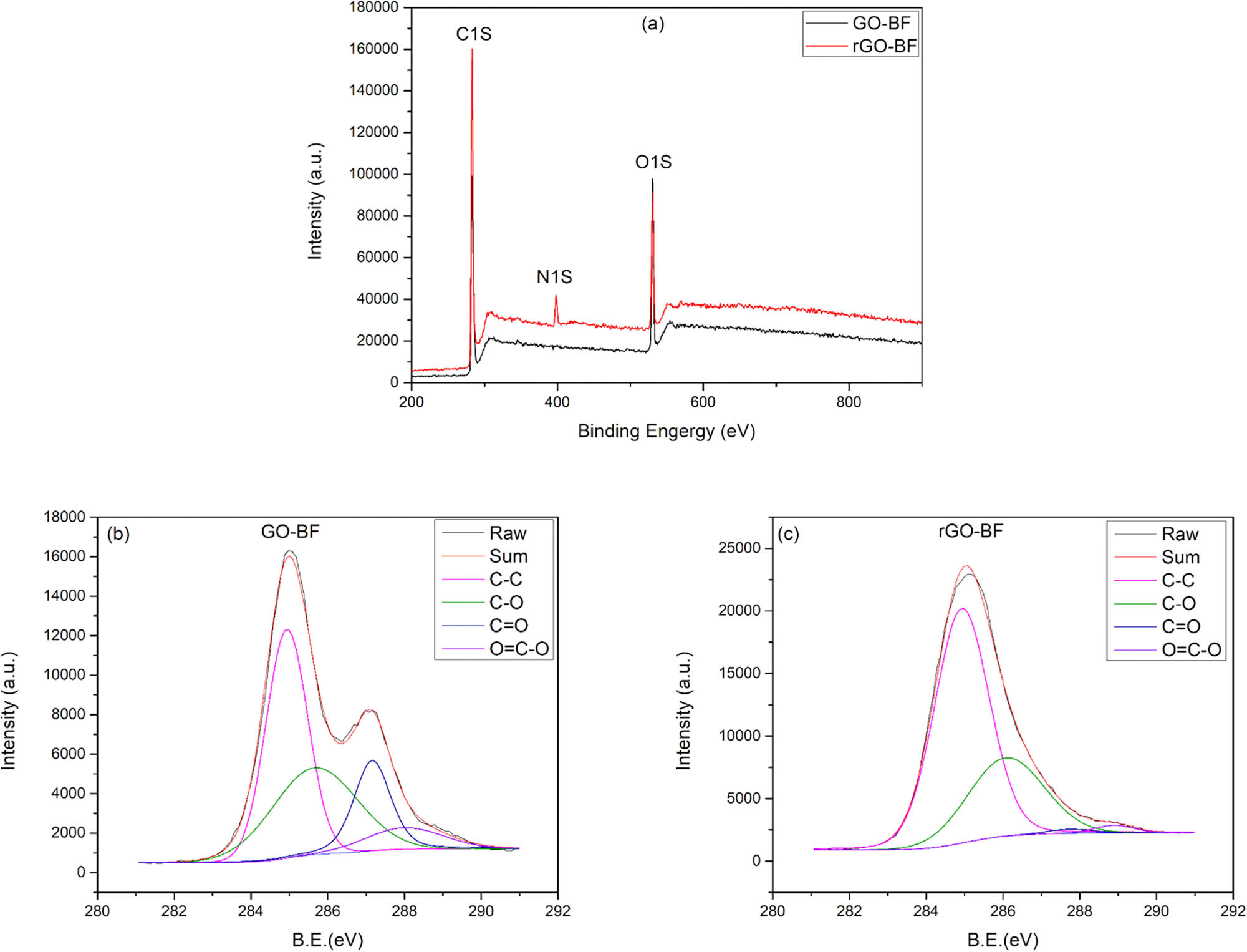Figure 4 
               (a) XPS survey spectra of GO-coated BF (GO-BF) and reduced GO-coated BF (rGO-BF); (b) and (c) represent the C 1s spectra of GO-BF and rGO-BF, respectively.
            