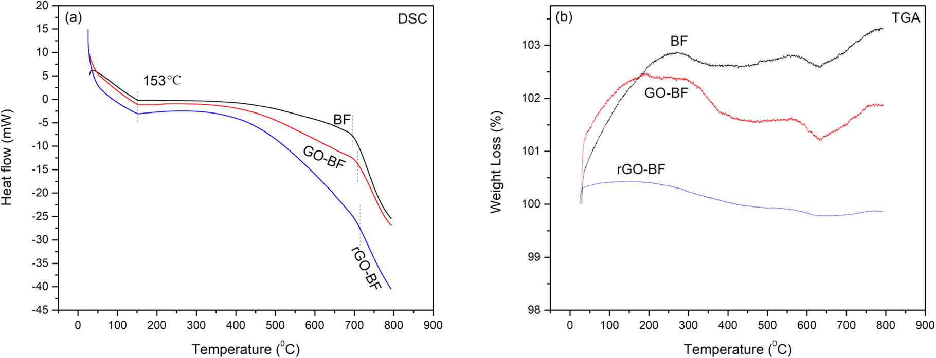 Figure 5 
               DSC-heating curve (a) and TGA (b) curves of bare BF, GO-coated BF (GO-BF), and graphene-coated BF (rGO-BF).
            