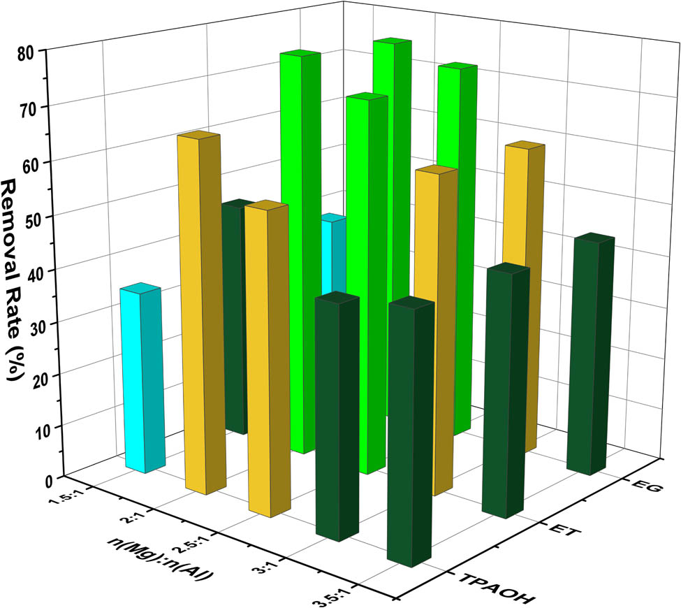 Figure 1 
                  The removal rate of 
                        
                           
                           
                              
                                 
                                    SO
                                 
                                 
                                    4
                                 
                                 
                                    2
                                    −
                                 
                              
                           
                           {\text{SO}}_{4}^{2-}
                        
                      with different LDH.
               