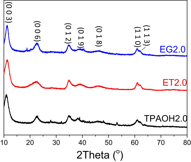 Figure 2 
                  The XRD patterns of EG2.0, ET2.0, and TPAOH2.0.
               