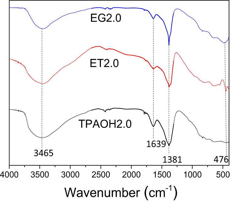 Figure 3 
                  The FT-IR spectrum of EG2.0, ET2.0, and TPAOH2.0.
               