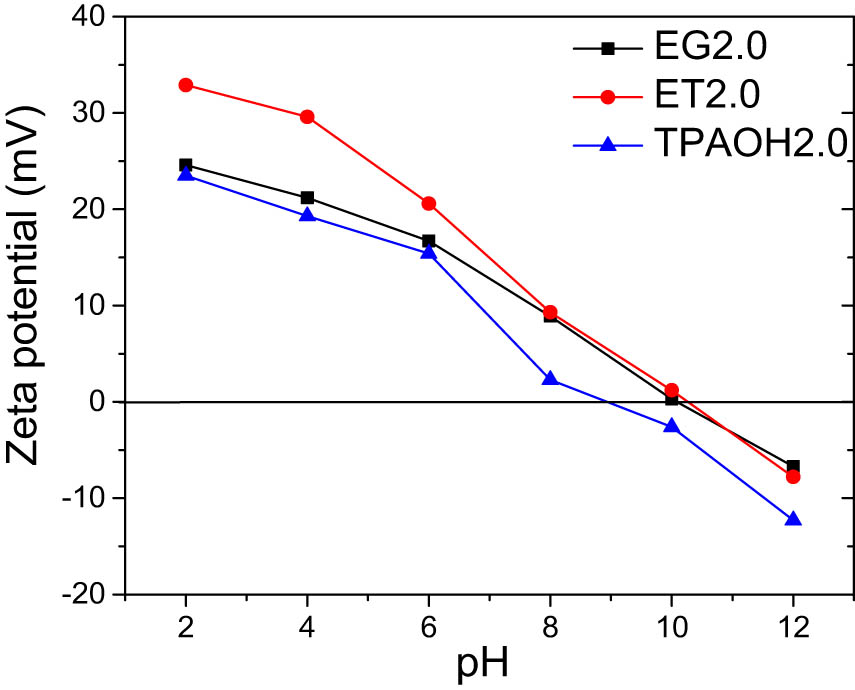 Figure 4 
                  The zeta potential of EG2.0, ET2.0, and TPAOH2.0.
               