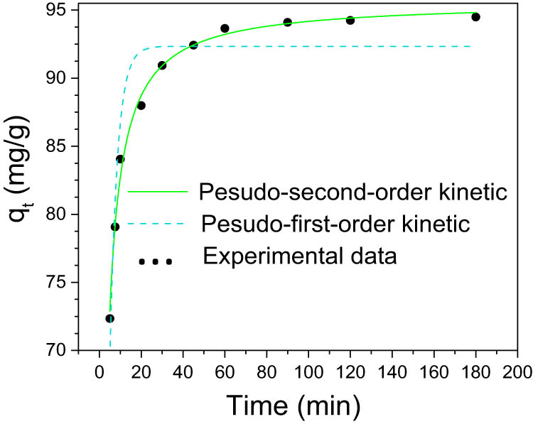Figure 5 
                  Adsorption kinetics of 
                        
                           
                           
                              
                                 
                                    SO
                                 
                                 
                                    4
                                 
                                 
                                    2
                                    −
                                 
                              
                           
                           {\text{SO}}_{4}^{2-}
                        
                      adsorption by ET2.0.
               