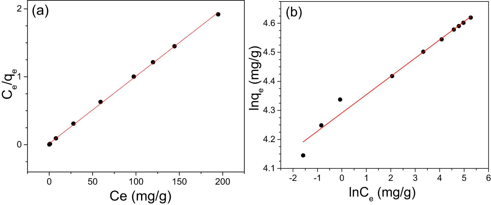 Figure 6 
                  Adsorption isotherms of 
                        
                           
                           
                              
                                 
                                    SO
                                 
                                 
                                    4
                                 
                                 
                                    2
                                    −
                                 
                              
                           
                           {\text{SO}}_{4}^{2-}
                        
                      adsorption by ET2.0 of (a) Langmuir and (b) Freundlich.
               