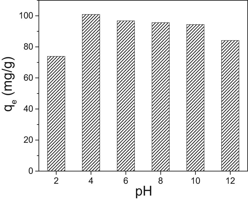 Figure 7 
                  Effect of pH on the adsorption of 
                        
                           
                           
                              
                                 
                                    SO
                                 
                                 
                                    4
                                 
                                 
                                    2
                                    −
                                 
                              
                           
                           {\text{SO}}_{4}^{2-}
                        
                      by the ET2.0.
               
