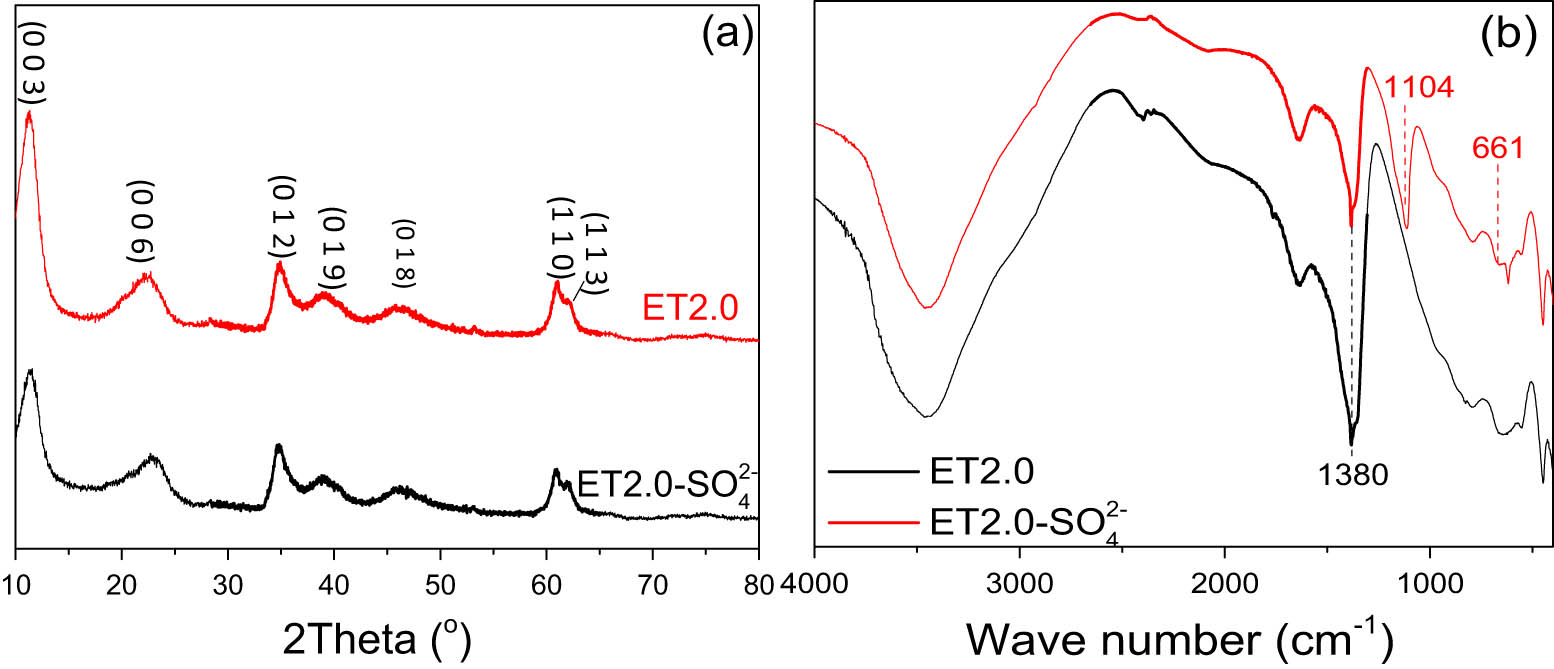 Figure 8 
                  (a) XRD and (b) FT-IR of ET2.0 and ET2.0-
                        
                           
                           
                              
                                 
                                    SO
                                 
                                 
                                    4
                                 
                                 
                                    2
                                    −
                                 
                              
                           
                           {\text{SO}}_{4}^{2-}
                        
                     .
               