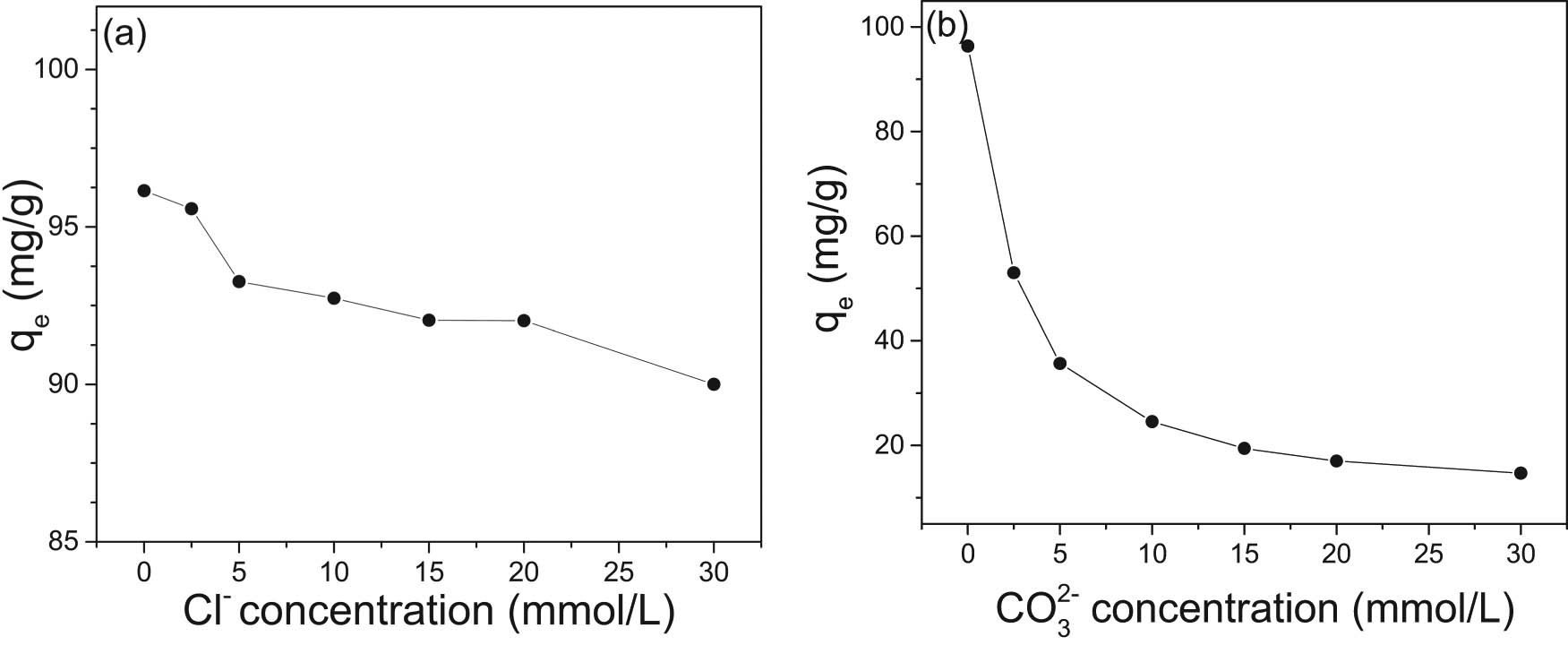 Figure 10 
                  Effect of (a) Cl− and (b) 
                        
                           
                           
                              
                                 
                                    CO
                                 
                                 
                                    3
                                 
                                 
                                    2
                                    −
                                 
                              
                           
                           {\text{CO}}_{3}^{2-}
                        
                      on the adsorption of 
                        
                           
                           
                              
                                 
                                    SO
                                 
                                 
                                    4
                                 
                                 
                                    2
                                    −
                                 
                              
                           
                           {\text{SO}}_{4}^{2-}
                        
                      by the ET2.0.
               