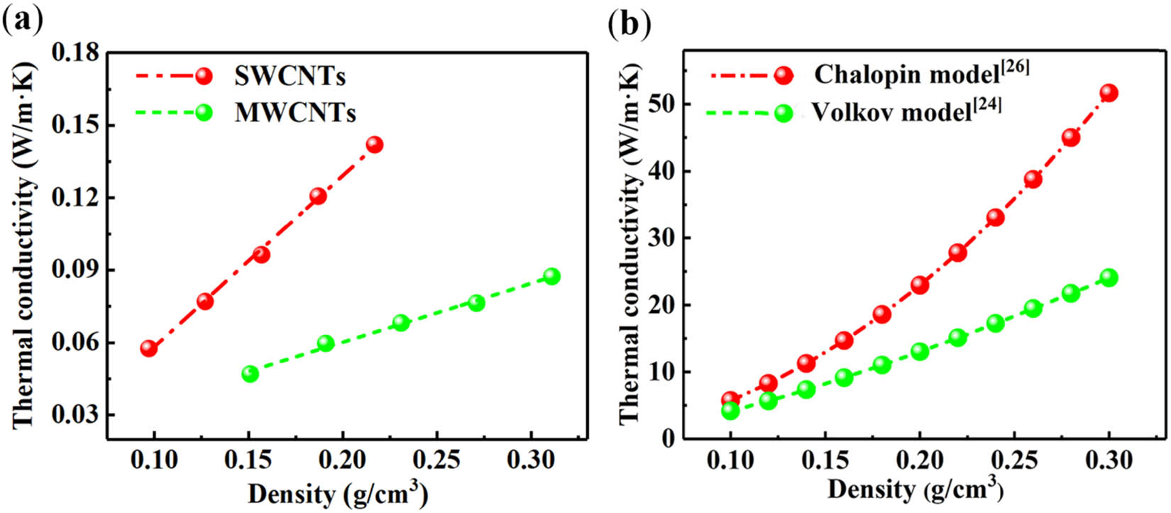 Figure 3 
                  Thermal conductivity of the SWCNT and MWCNT packed bed as a function of density: (a) experimental results; (b) calculation results by Chalopin’s model [24] and Volkov’s model [26].
               