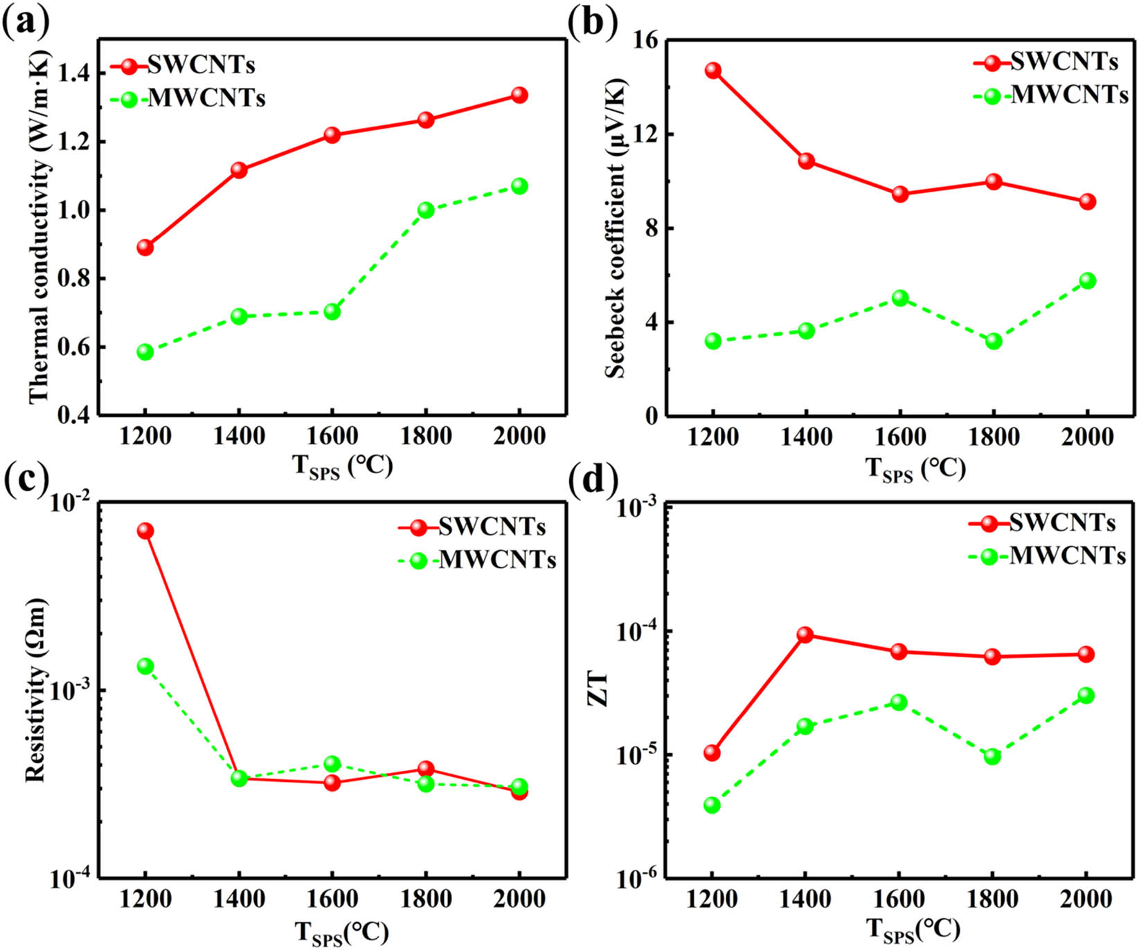 Figure 4 
                  SPS temperature dependence of (a) thermal conductivity; (b) Seebeck coefficient; (c) resistivity; (d) ZT; for single-wall and multi-walled CNT blocks.
               