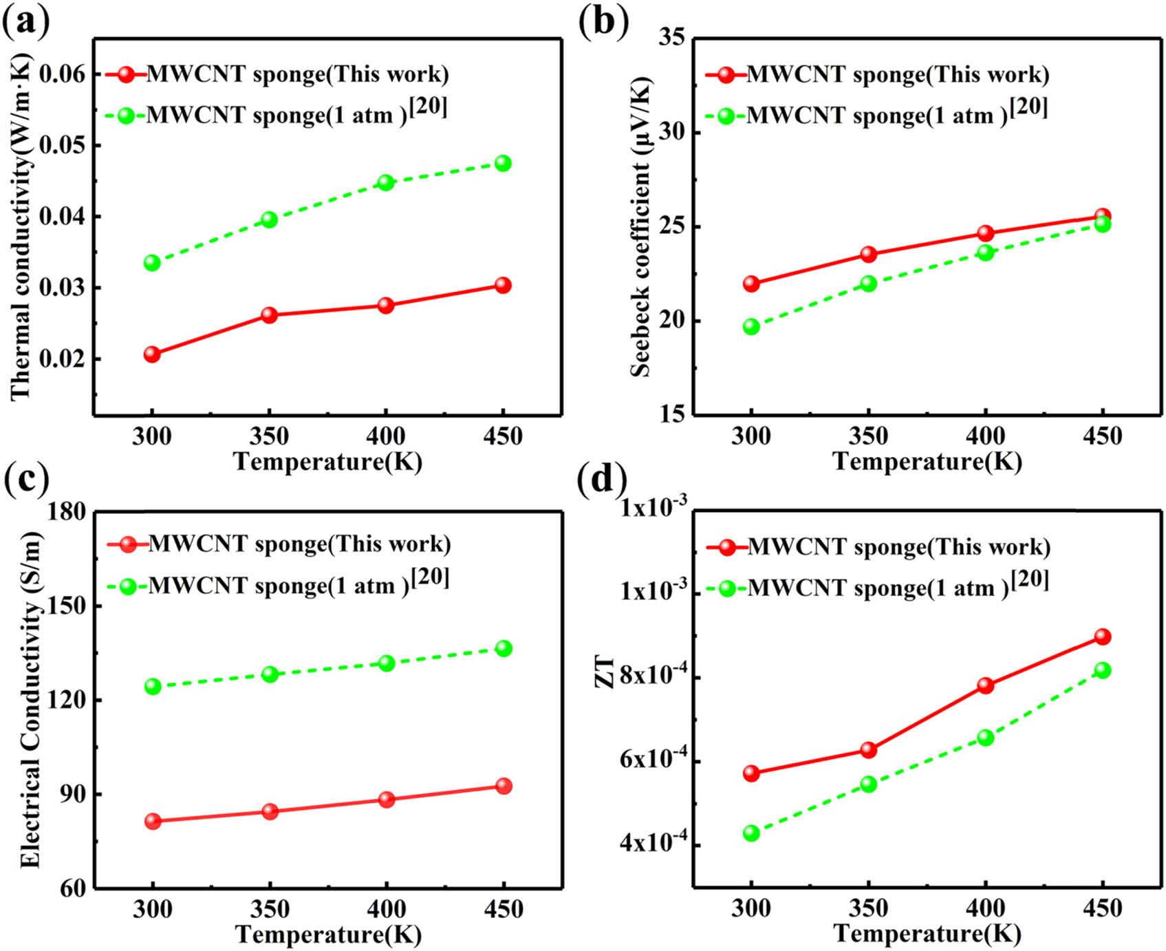 Figure 5 
                  Temperature dependence of (a) thermal conductivity; (b) Seebeck coefficient; (c) conductivity; (d) ZT; of the MWCNT sponges.
               