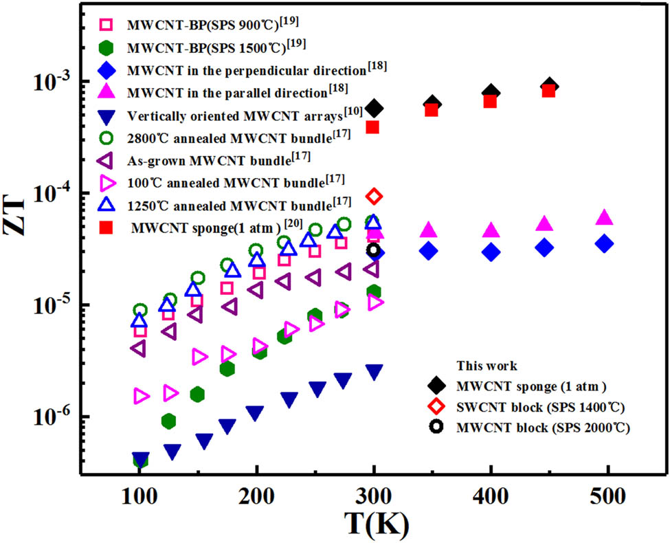 Figure 6 
                  Comparison of temperature dependence of ZT values for samples prepared in this paper and other macroscopic pure CNTs materials.
               