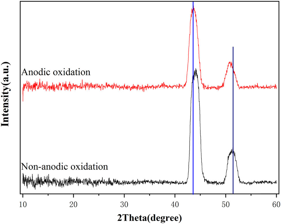 Figure 8
XRD pattern of spanner surface before and after anodic oxidation.