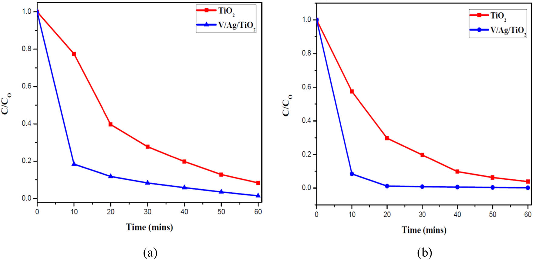 Figure 2 
                  Degradation of (a) methyl orange (b) methylene blue under visible light.
               