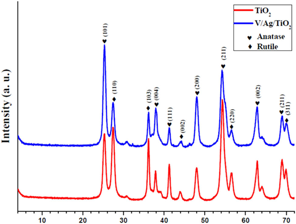 Figure 3 
                  XRD patterns of synthesized TiO2 and V/Ag/TiO2 nanostructure photocatalysts.
               