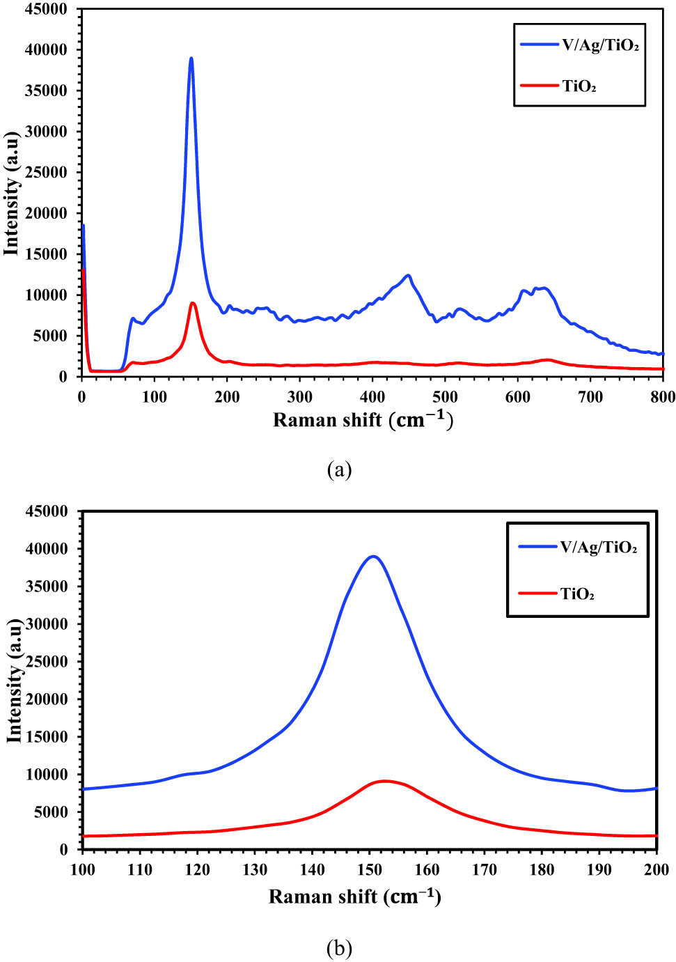 Figure 4 
                  Raman spectral of synthesized TiO2 and V/Ag/TiO2 nanostructure photocatalysts.
               