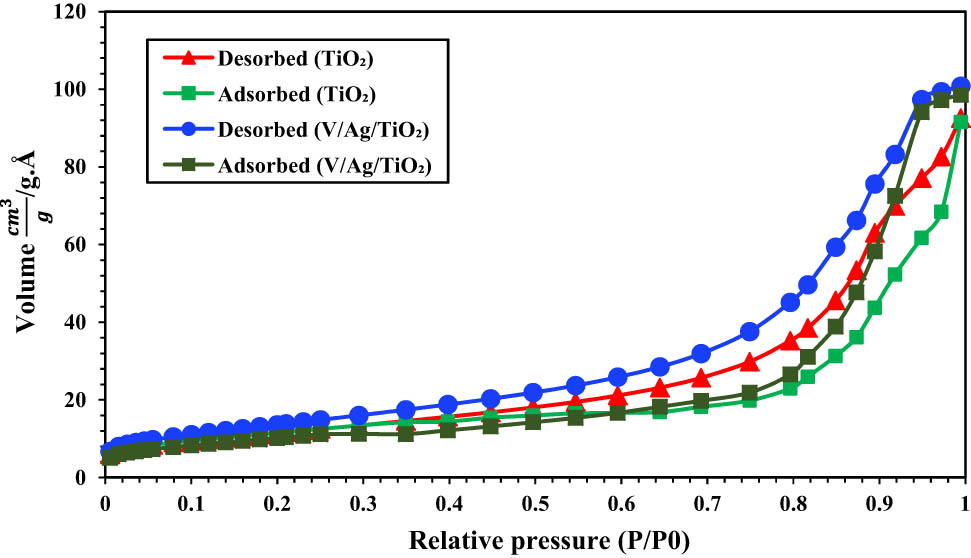 Figure 5 
                  The nitrogen adsorption–desorption isotherms of the synthesized TiO2 and V/Ag/TiO2.
               