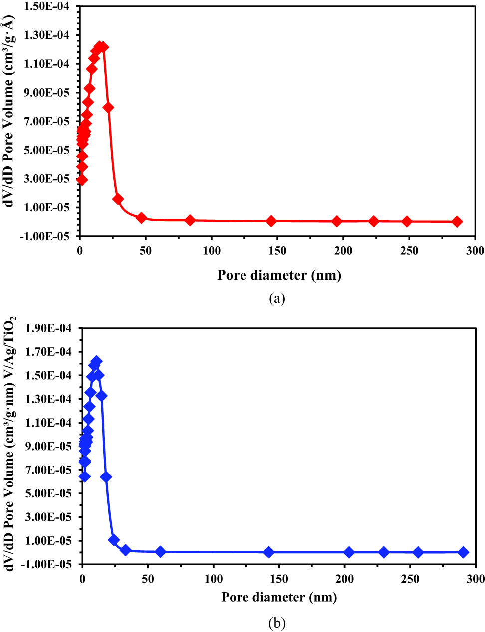 Figure 6 
                  Pore size distribution of the synthesized (a) TiO2 and (b) V/Ag/TiO2.
               
