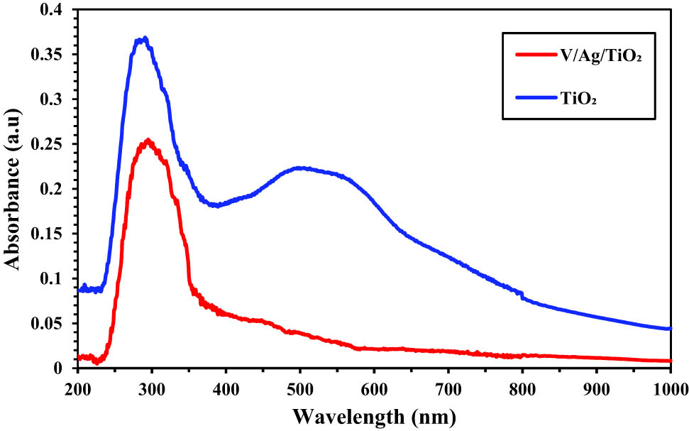 Figure 7 
                  Absorbance spectrum of the synthesized TiO2 and V/Ag/TiO2.
               