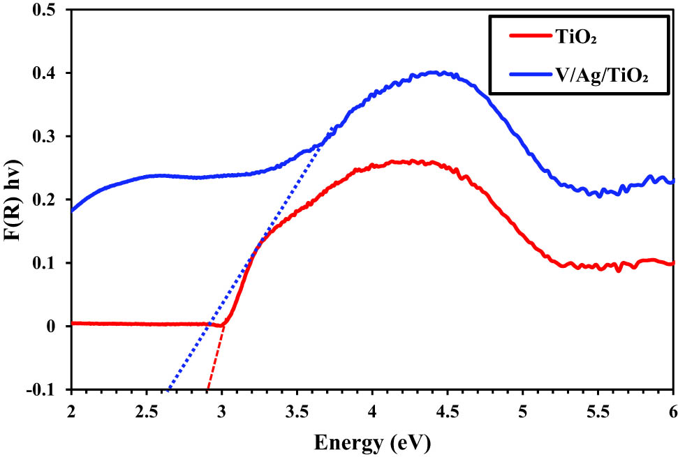 Figure 8 
                  Energy band gap of the synthesized TiO2 and V/Ag/TiO2.
               