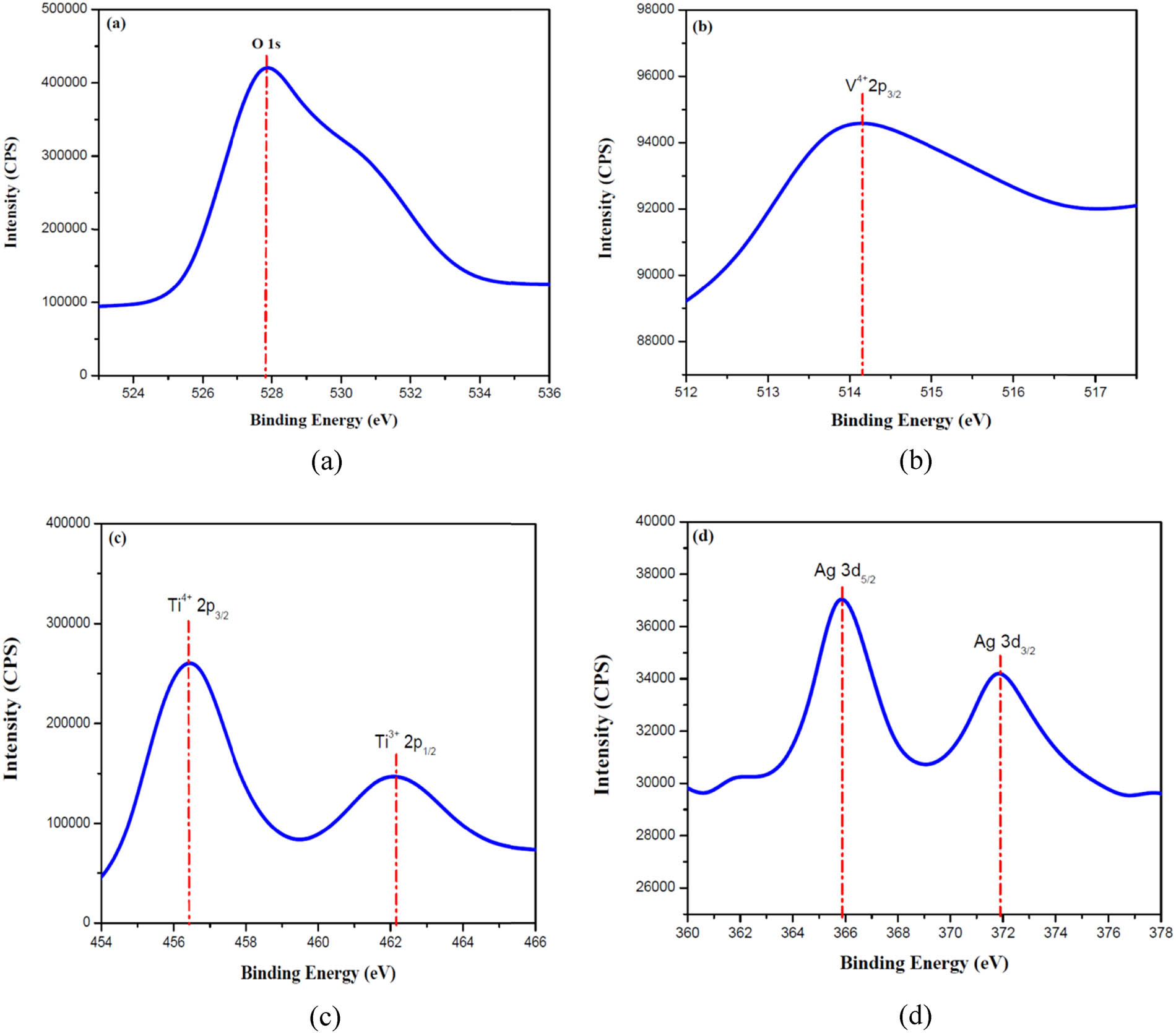 Figure 9 
                  XPS spectra of (a) O 1s, (b) V 2p, (c) Ti 2p, and (d) Ag 3d of the synthesized V/Ag/TiO2.
               