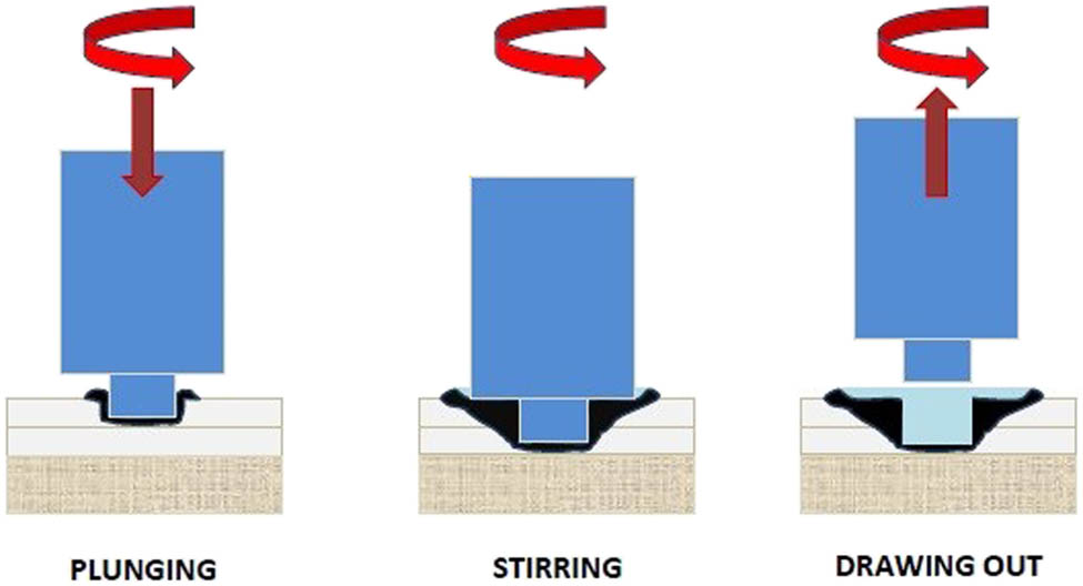 Figure 2 
               Friction stir spot welding processes.
            