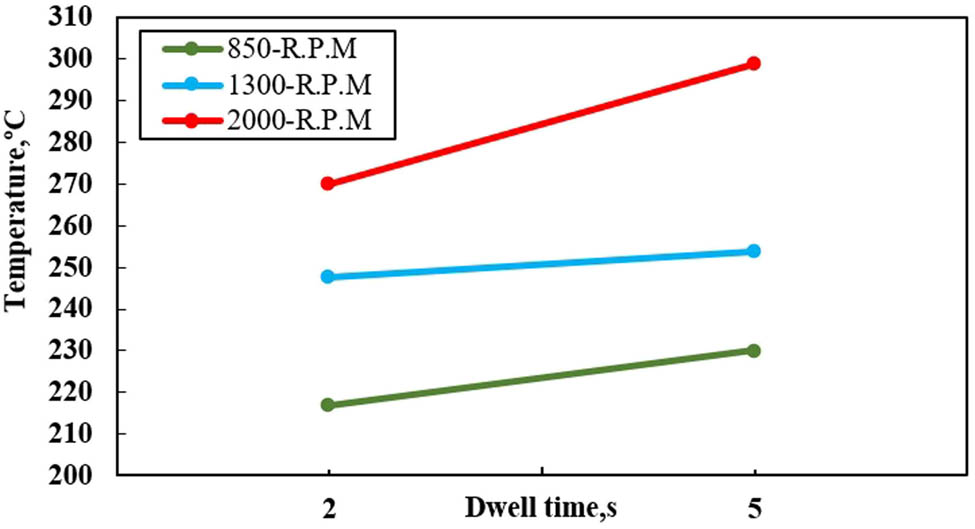 Figure 3 
                  Evolution of friction spot joining process temperature.
               