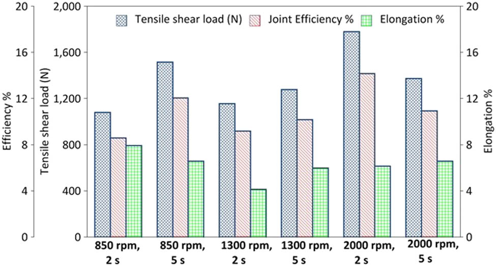 Figure 4 
                  Tensile shear load (N), elongation (%), and efficiency (%) of FSSW.
               
