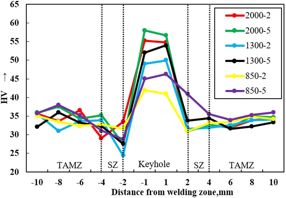 Figure 5 
                  Microhardness distributions of welds at different rotational speed and dwell time.
               