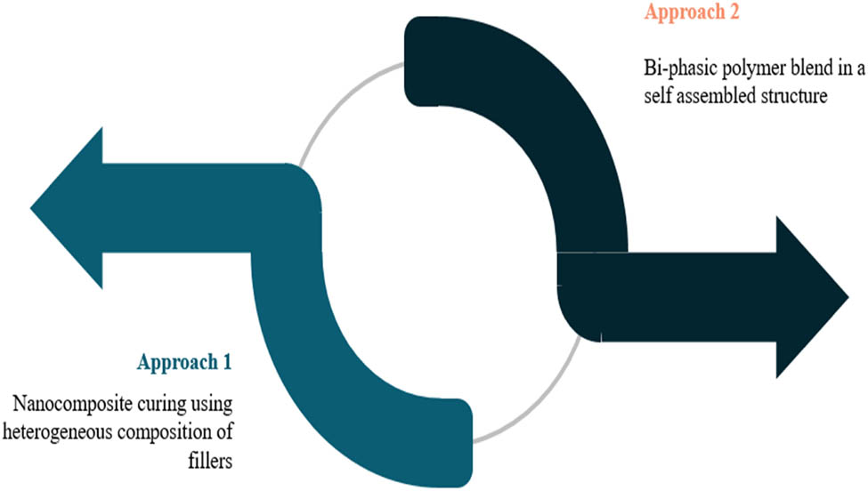 Figure 2 
               Different processes of combining nanofillers [37].
            
