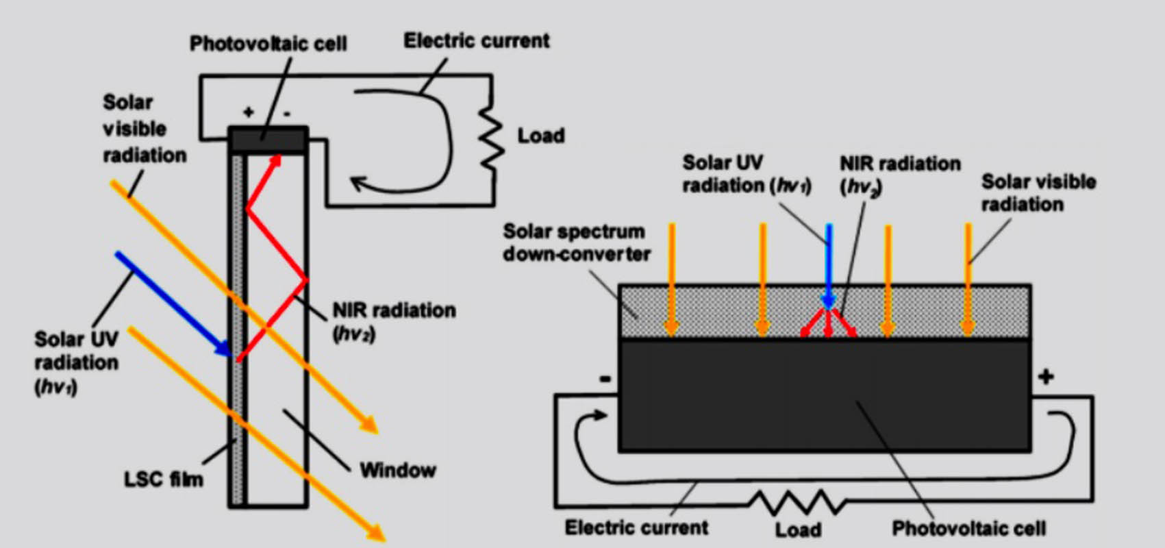 Figure 4 
               The nanocomposite coating converts near infra-red (NIR) radiation into energy and converts and powers the photovoltaic cell [101].
            