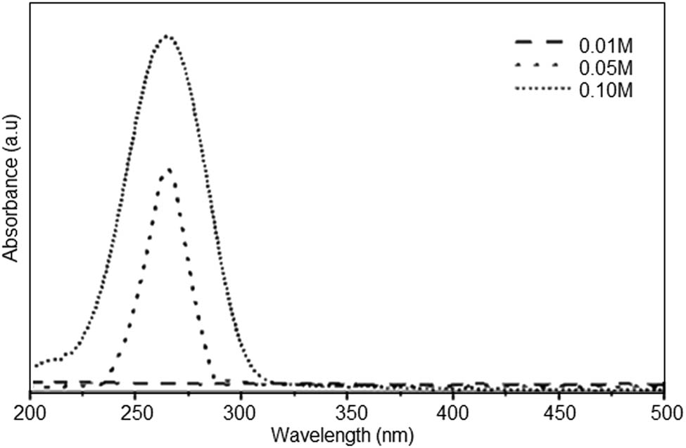 Figure 4
UV-Vis spectra of NiNPs at 0.01, 0.05, and 0.1 M.