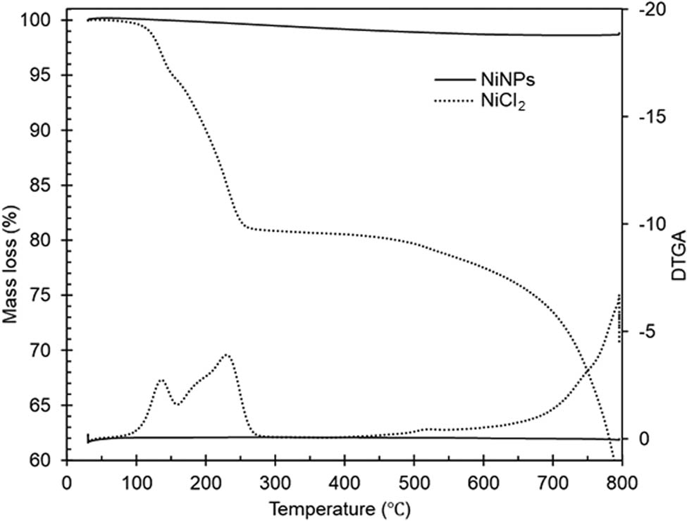 Figure 10
TGA and DTGA of NiNPs and NiCl2·6H2O.