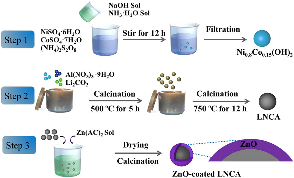 Figure 1 
               Schematic view of the synthesis process of ZnO-coated LiNi0.8Co0.15Al0.05O2.
            