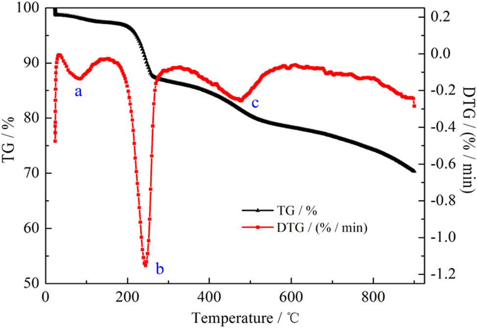 Figure 2 
                  TG–DTG curve of the mixture of Li2CO3, Ni0.8Co0.15(OH)1.9, and Al(NO3)3·9H2O.
               